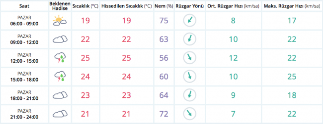 Bugün hava nasıl olacak?
